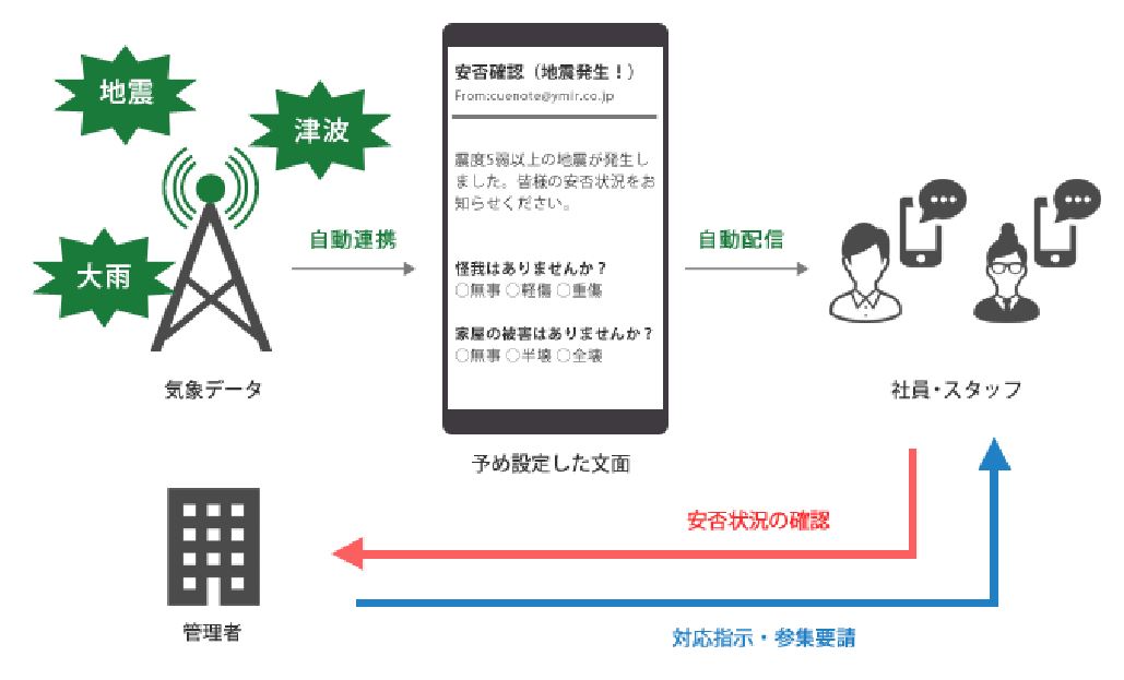 ユミルリンク 安否確認サービス Cuenote 安否確認サービス を提供開始 自然災害 緊急時に従業員や職員の安否確認を 迅速 確実 簡単 に行うことができるソリューション ニュースリリース 阪神電気鉄道株式会社