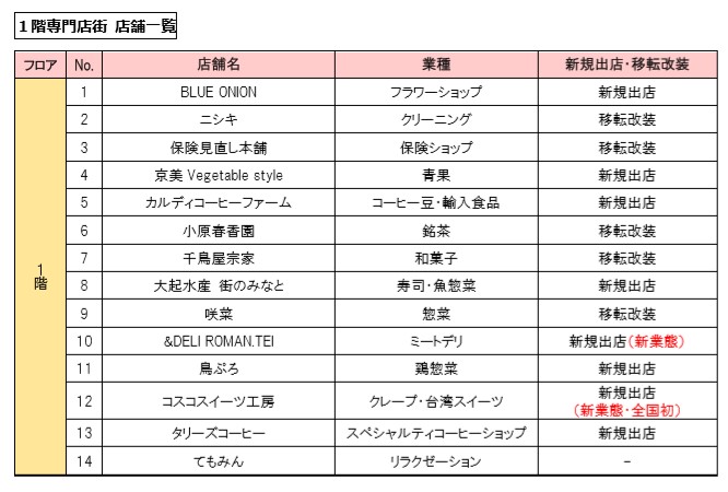 当社 阪急阪神不動産 阪急阪神ビルマネジメント 阪神 野田駅前商業施設 １０月２９日 野田阪神ウイステ が全館リニューアルオープン 全国初出店を含む新規出店１３店舗をはじめ 専門店街２８店舗が全面リニューアル ニュースリリース 阪神電気鉄道株式会社