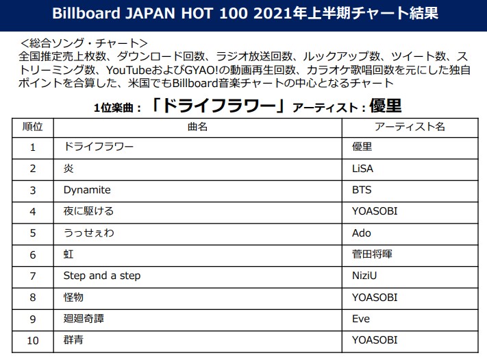 阪神コンテンツリンク 21年上半期チャート発表 総合ソング チャート1位は 優里 ドライフラワー 総合アルバム チャート1位は Sixtones 1st トップ アーティストは Yoasobiが受賞 各コメントあり ニュースリリース 阪神電気鉄道株式会社